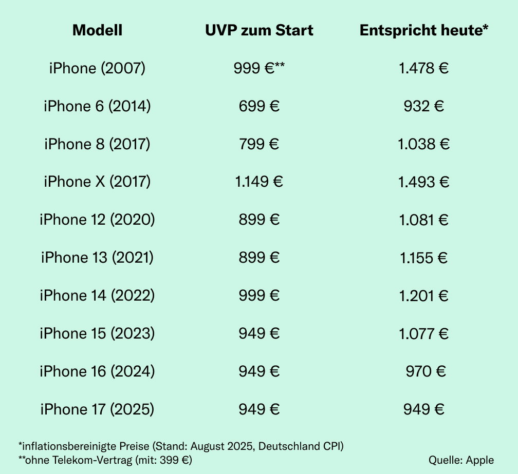 Preisentwicklung verschiedener iPhone-Modelle