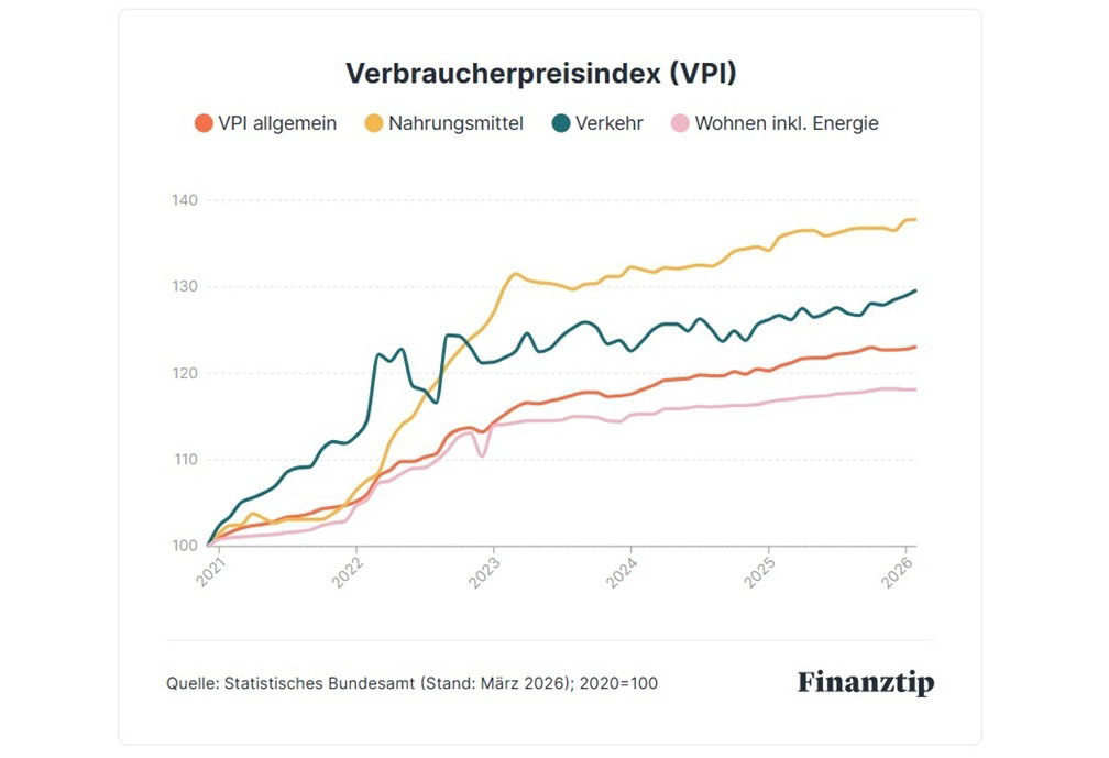 Verbraucherpreisindex (VPI)