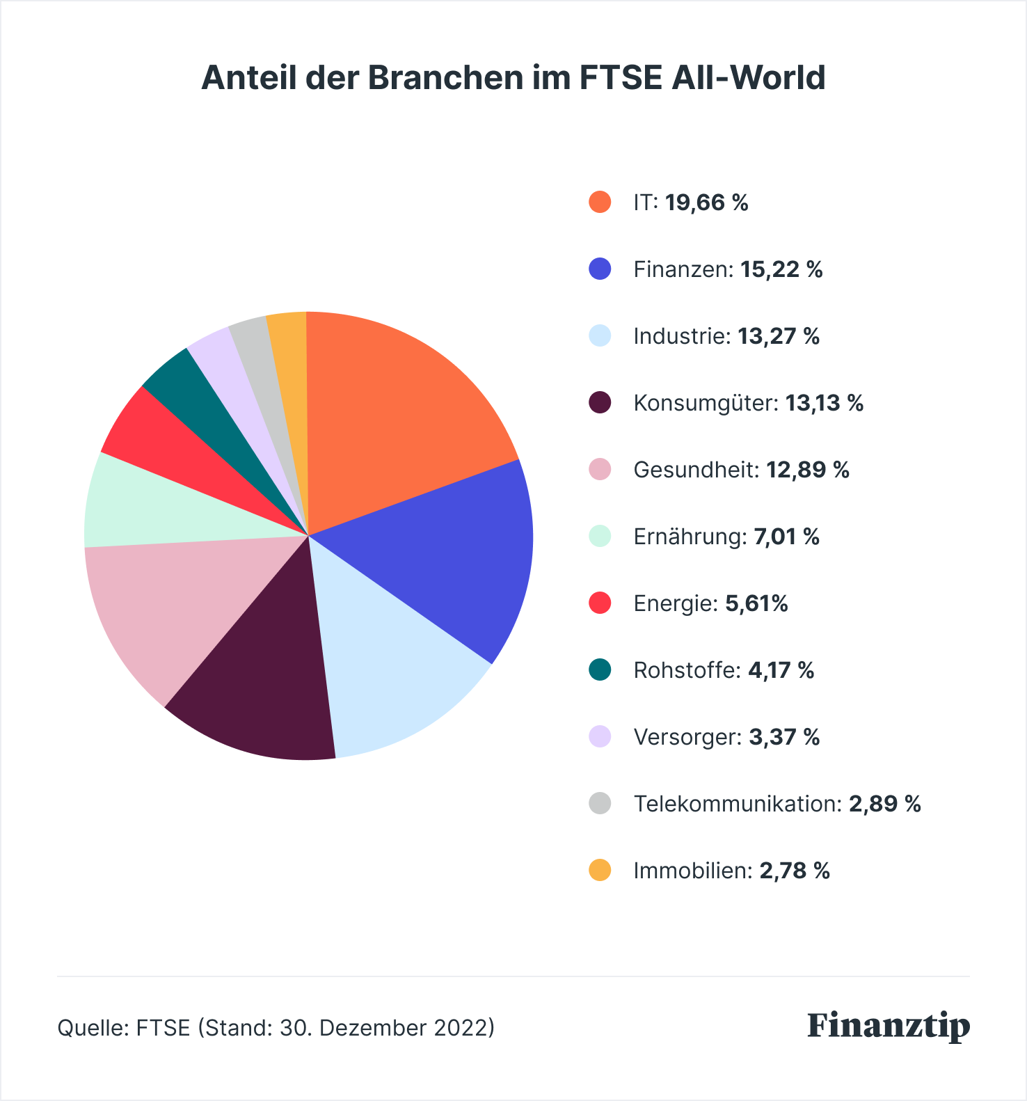 FTSE All World ETF Zusammensetzung+Vergleich