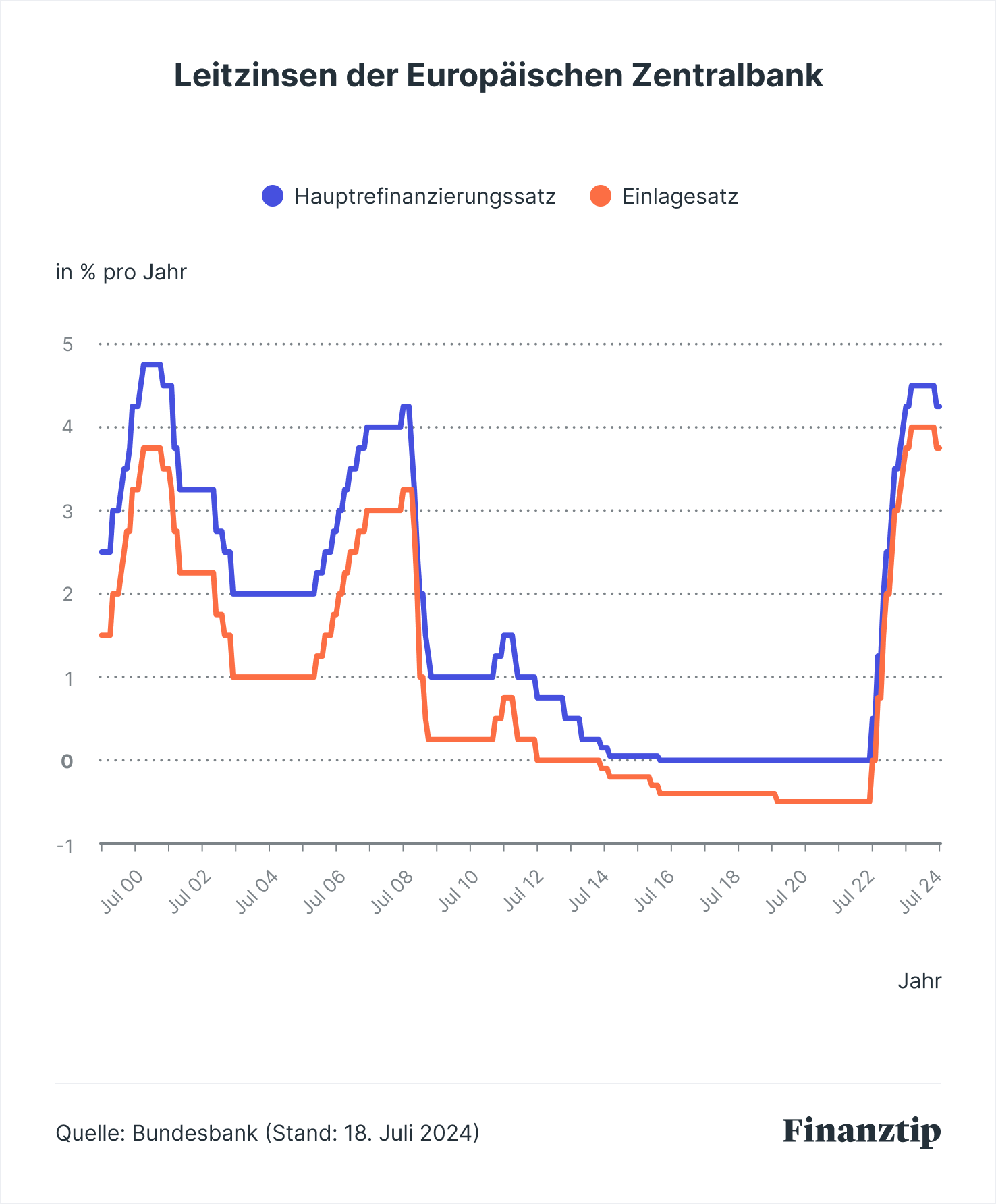  Aktuelle Bauzinsen und Entwicklung 2024 