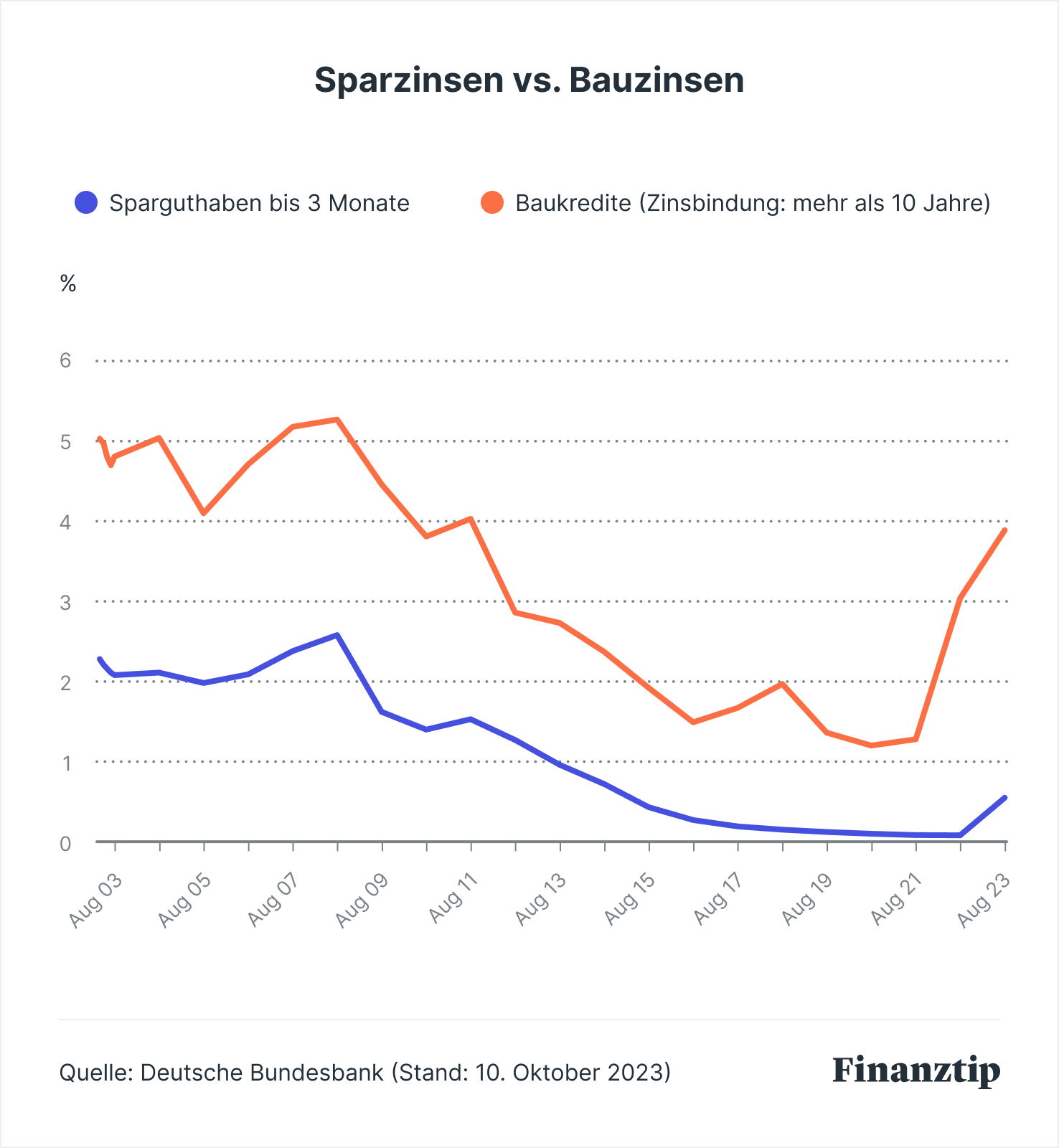Zinsentwicklung & Zinsprognose Entwicklung der Zinsen 2023 (aktuelle Leitzins Prognose, EZB)