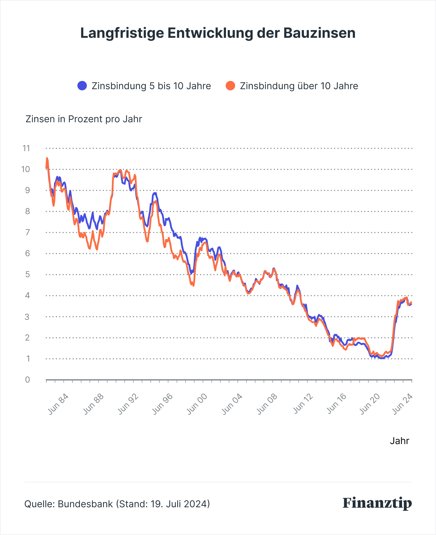 Aktuelle Bauzinsen Und Entwicklung 2024