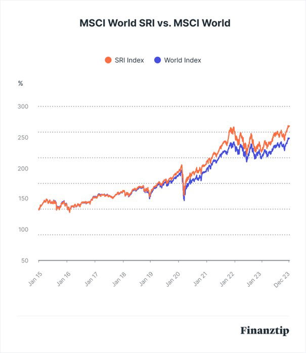 MSCI World SRI vs. MSCI World MSCI World SRI vs. MSCI World