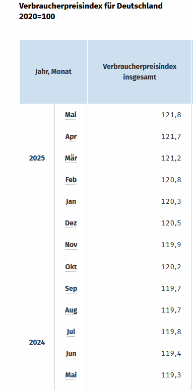 Ausschnitt VPI Tabelle