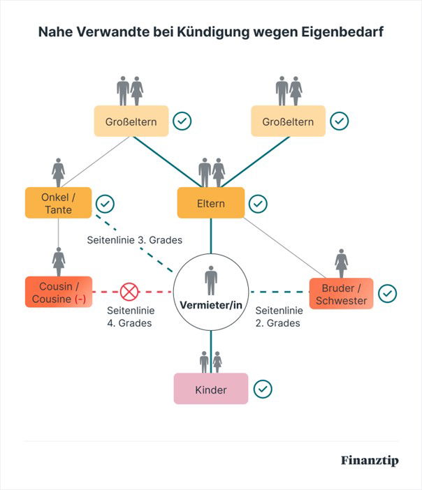 Nahe Verwandte bei Kündigung Nahe Verwandte bei Kündigung