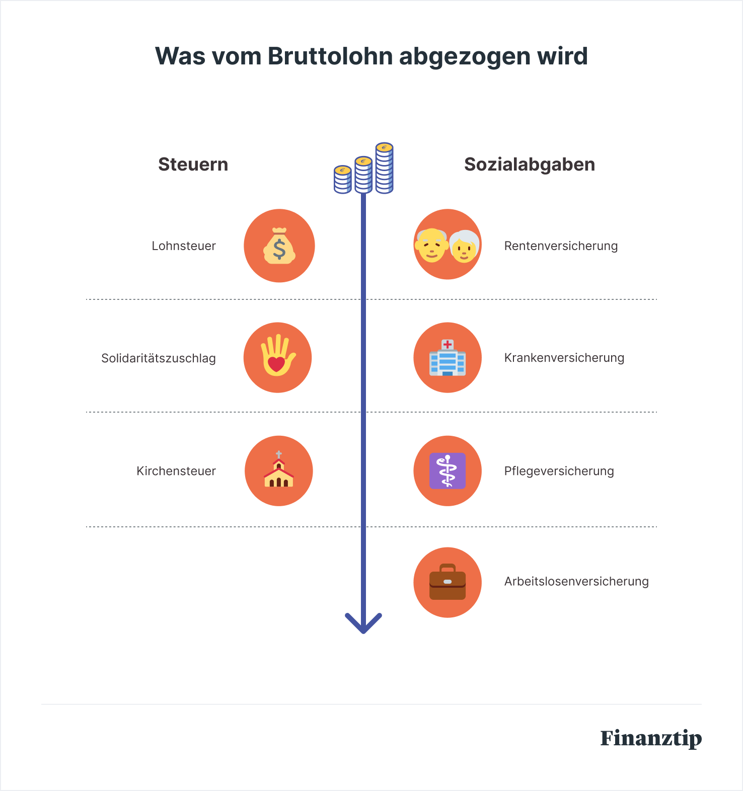 2025 Nettogehalt selbst berechnen