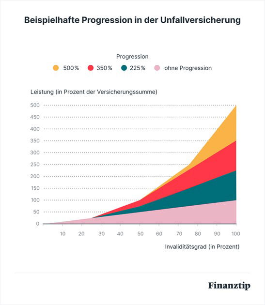Beispielhafte Progression in der Unfallversicherung Beispielhafte Progression in der Unfallversicherung