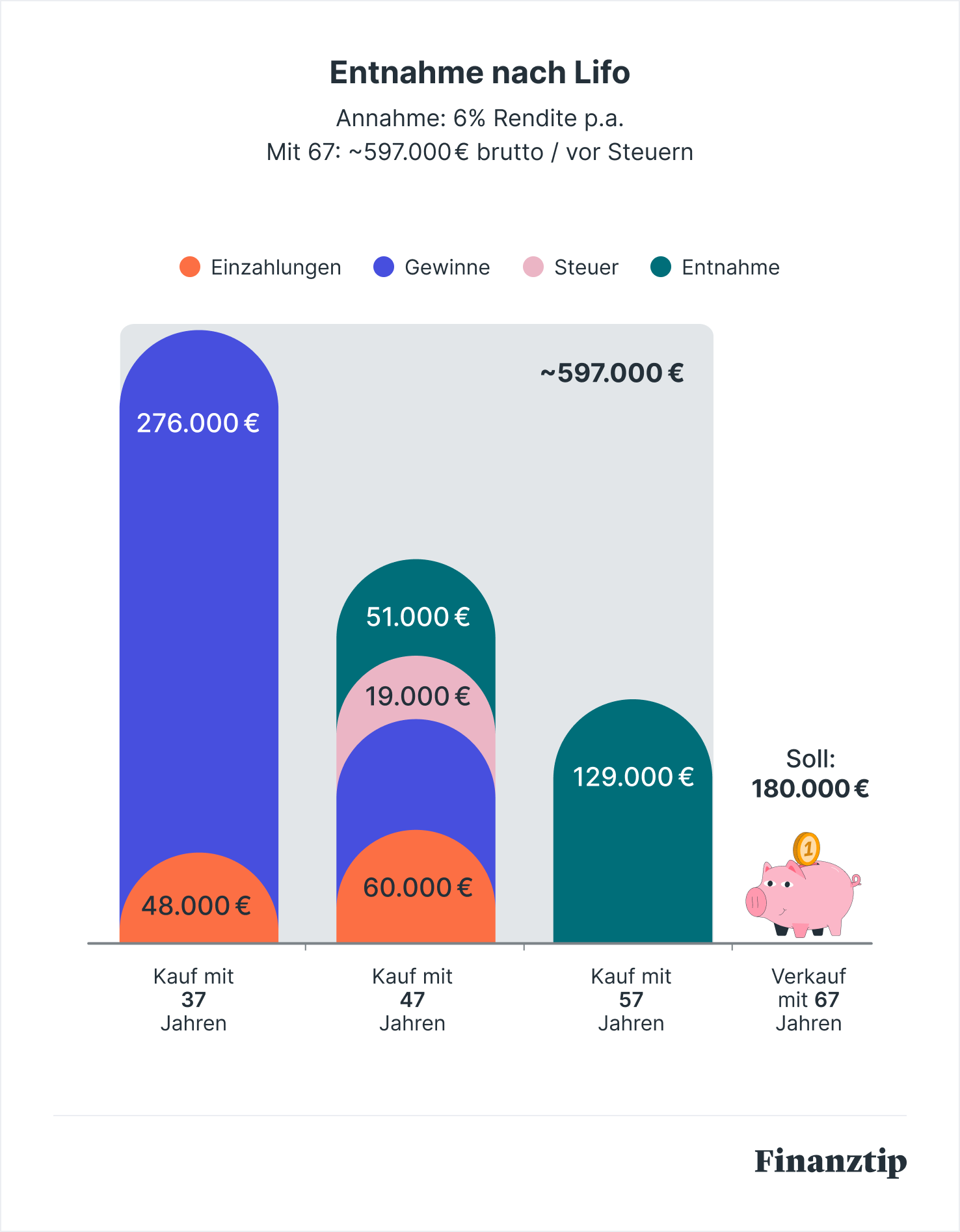 3x10 Strategie Entnahme nach Lifo