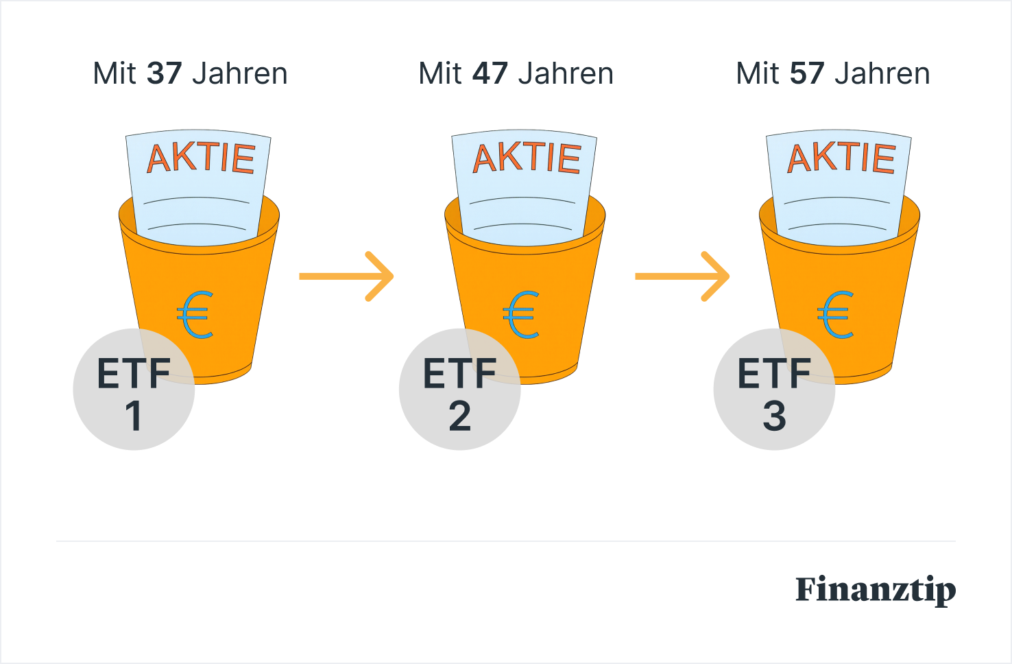 Geldtöpfe nebeneinander