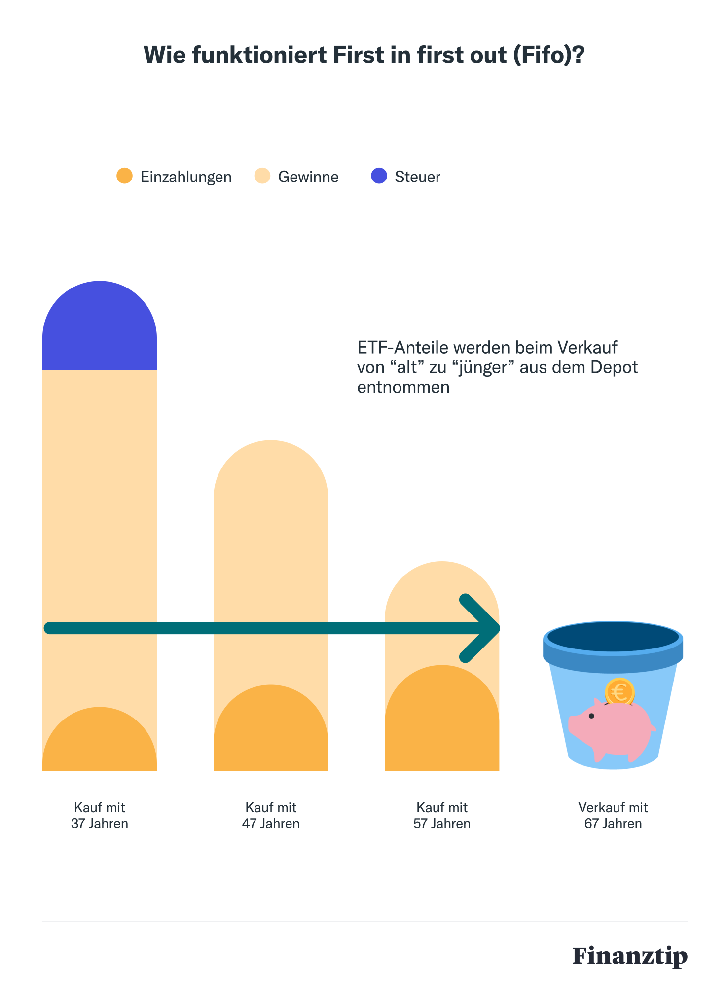 ETF verkaufen: Steuern & Kosten im Überblick