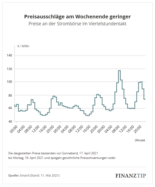 Ist der Strom am Wochenende günstiger?