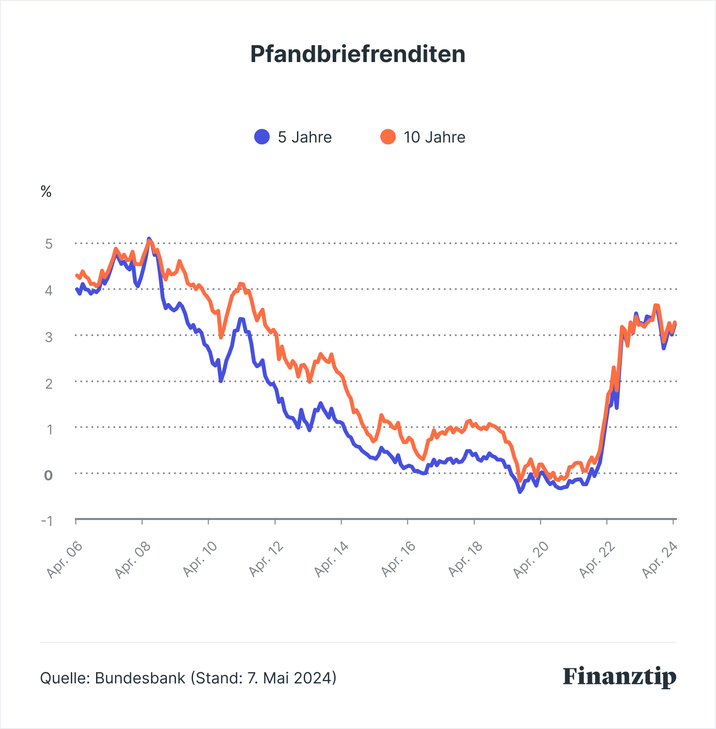  Zinsentwicklung & Zinsprognose 2024 Bildidee 