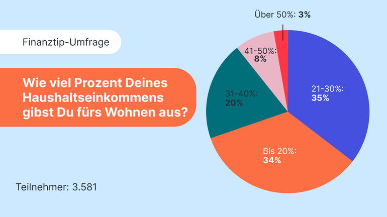 Kreisdiagramm zu Wohnkosten