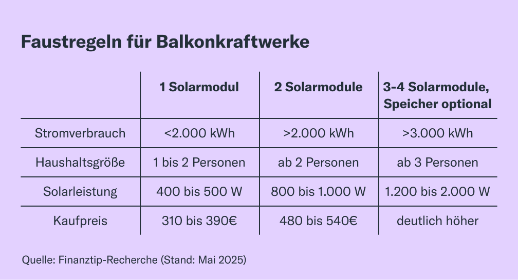 Faustregeln für Balkonkraftwerke