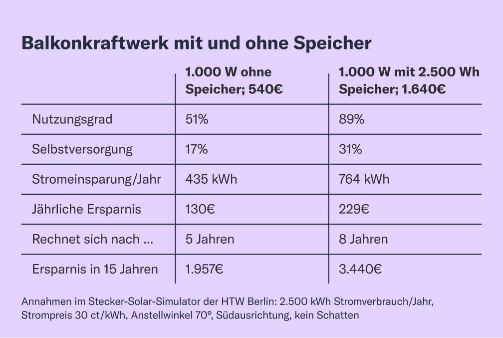 Balkonkraftwerk mit und ohne Speicher
