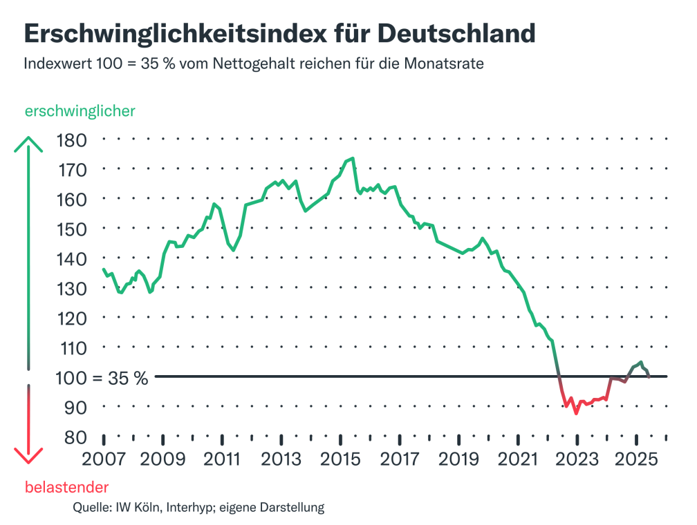 Erschwinglichkeitsindex für Deutschland