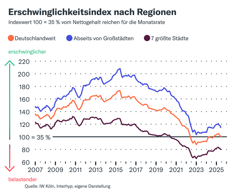 Erschwinglichkeitsindex nach Regionen