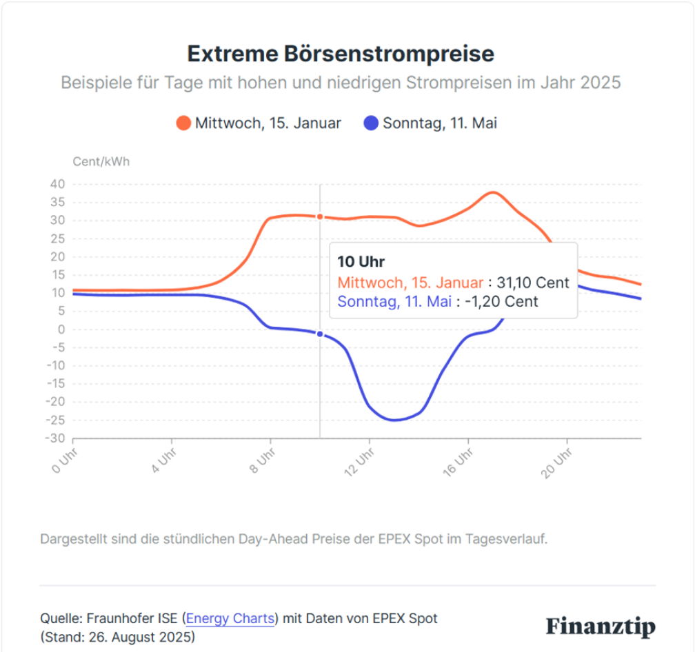 Extreme Börsenstrompreise Extreme Börsenstrompreise