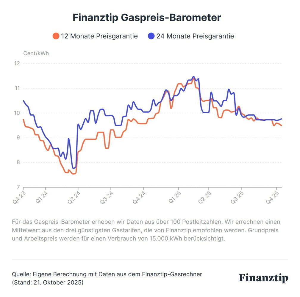 Finanztip Gaspreis-Barometer Finanztip Gaspreis-Barometer