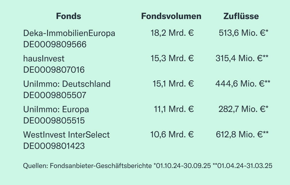 Top 5 Immofonds: Zuflüsse