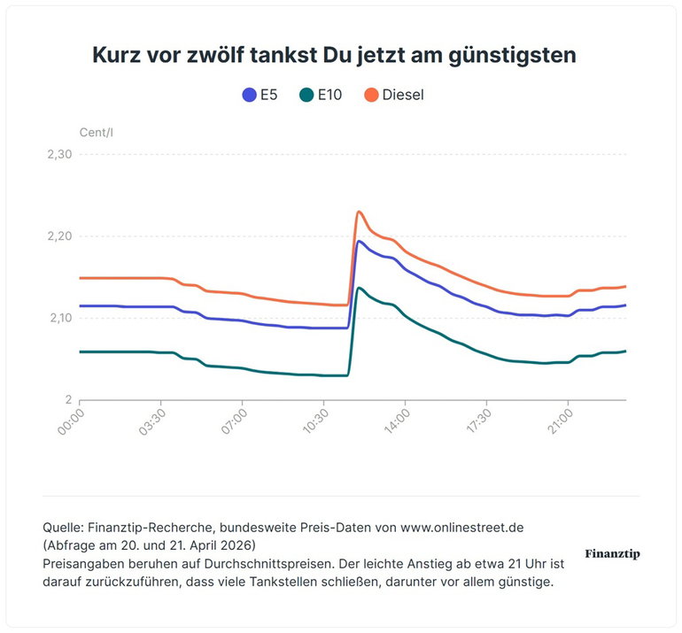Spritpreise Tagesverlauf