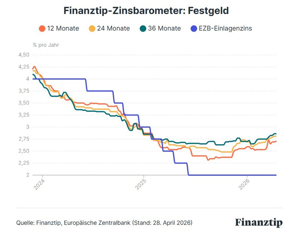 Finanztip-Zinsbarometer: Festgeld