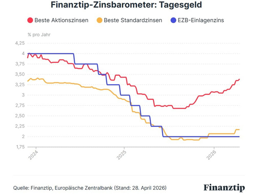 Finanztip-Zinsbarometer: Tagesgeld