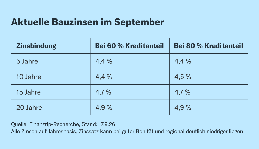 Aktuelle Bauzinsen im September