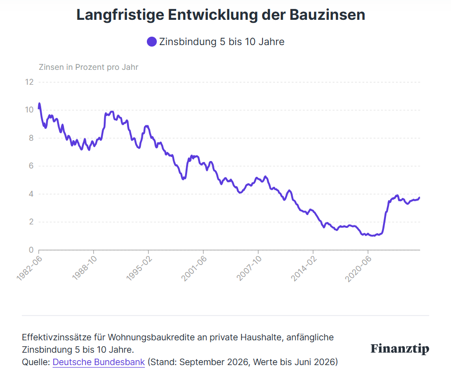 Langfristige Entwicklung der Bauzinsen