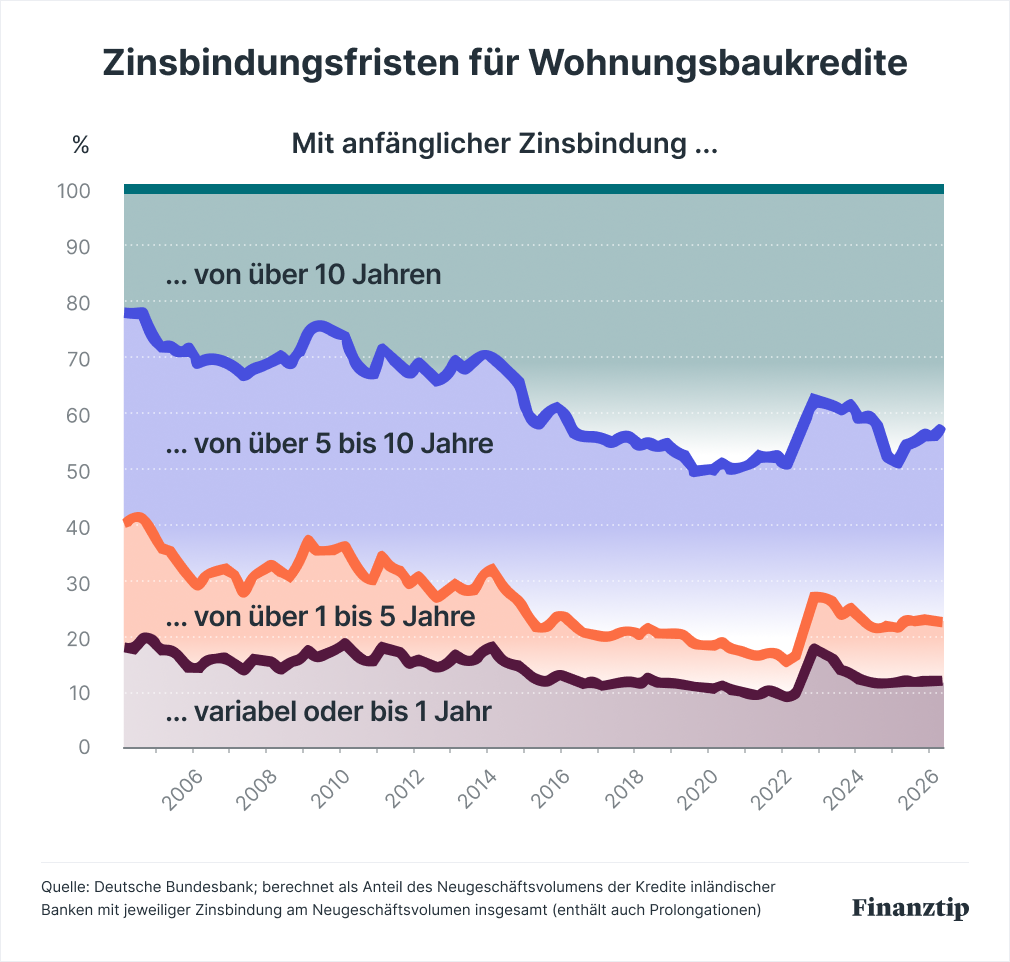 Zinsbindungsfristen für Wohnungsbaukredite