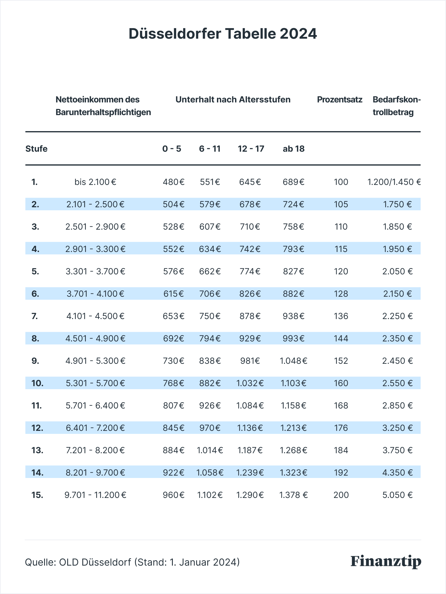 Düsseldorfer Tabelle 2024 So hoch ist der Kindesunterhalt!