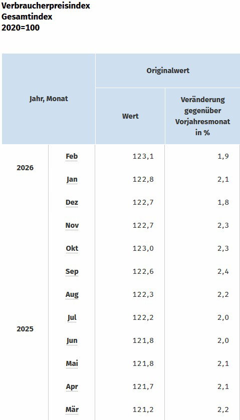 Verbaucherpreisindex in Punkten