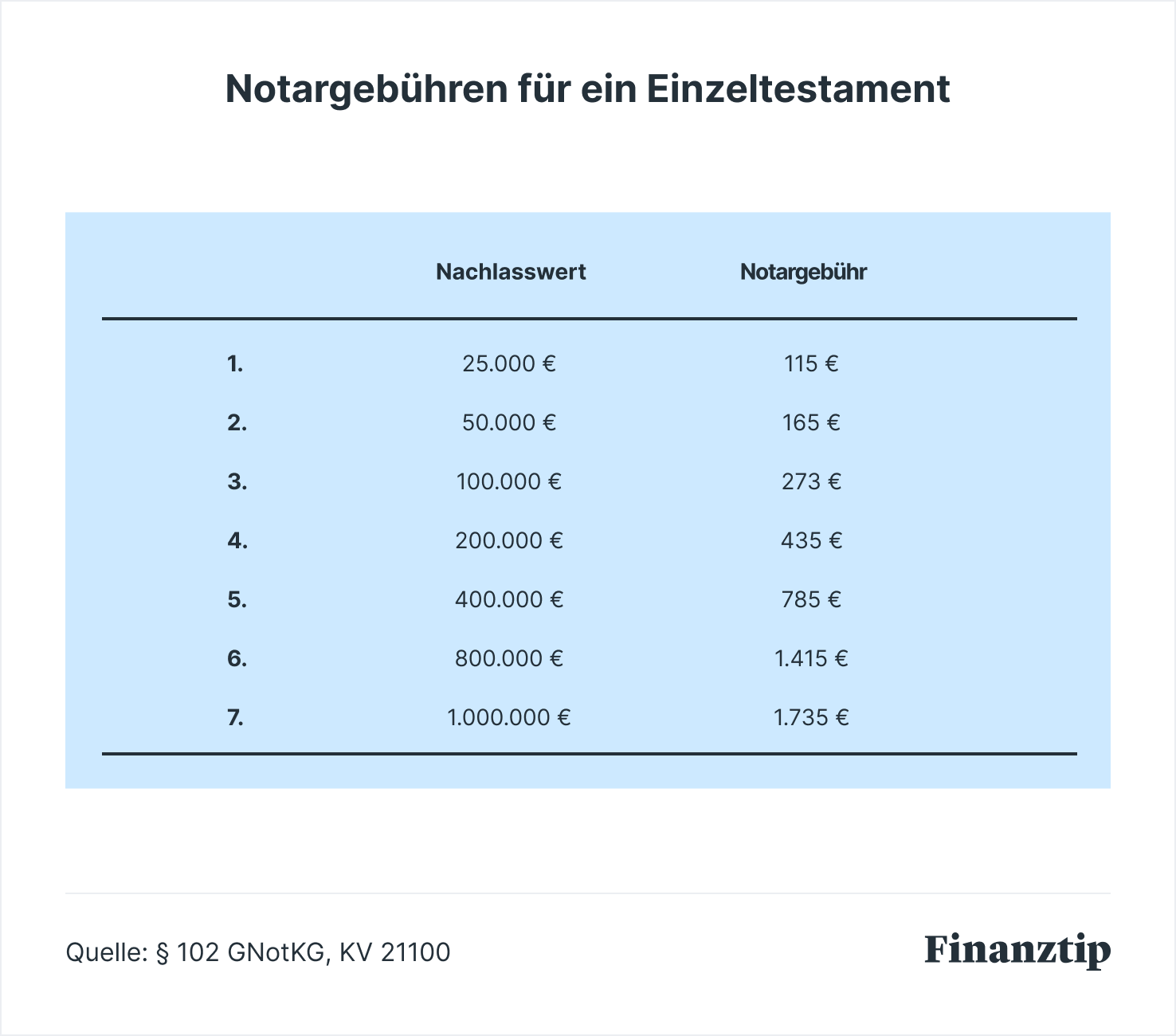 Notarkosten Testament Von Der Steuer Absetzen Testament schreiben — mit Beispiel & Checkliste