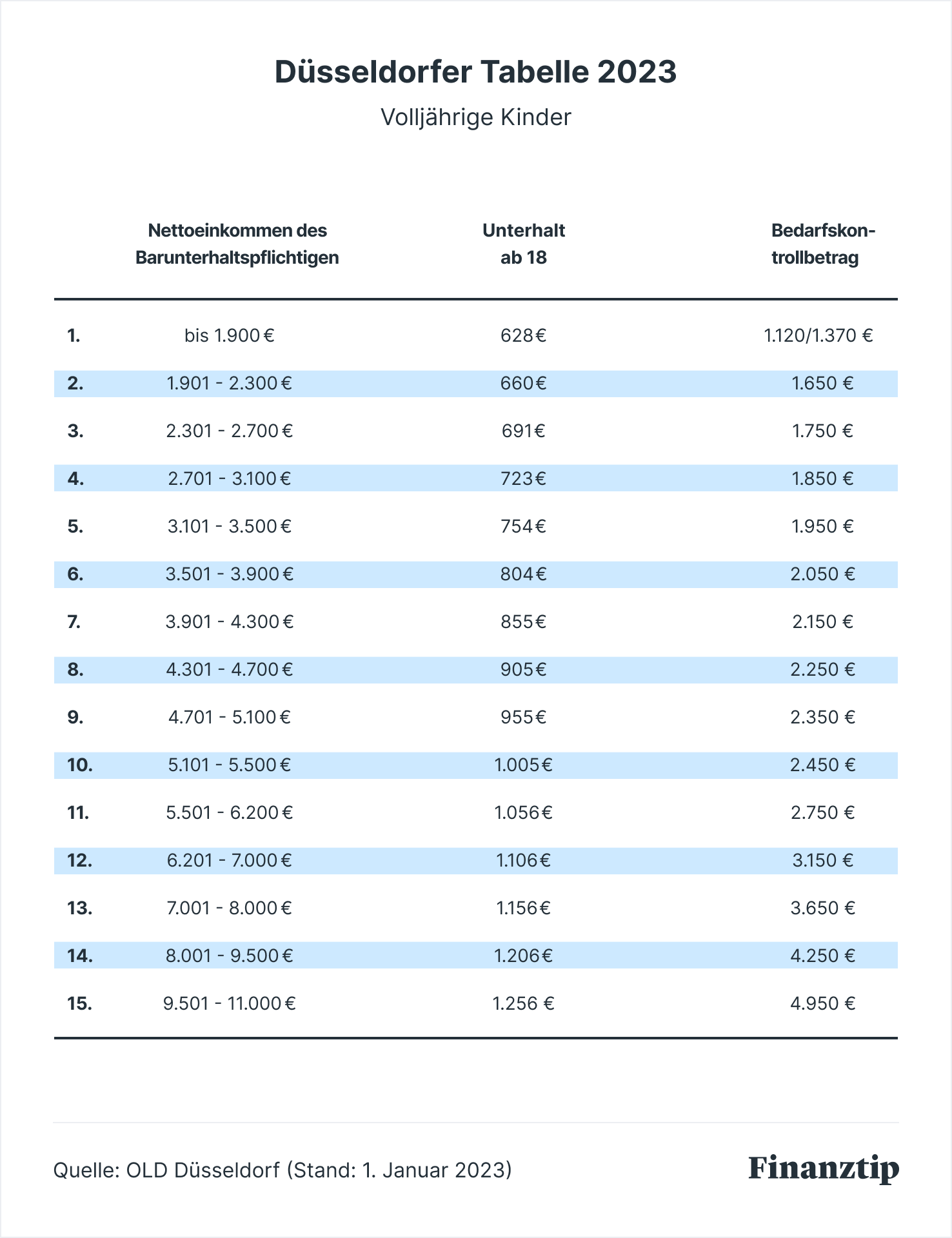 Wie Lange Muss Man Ehegattenunterhalt Zahlen Unterhalt fürs Kind ab 18: Wie lange zahlen?