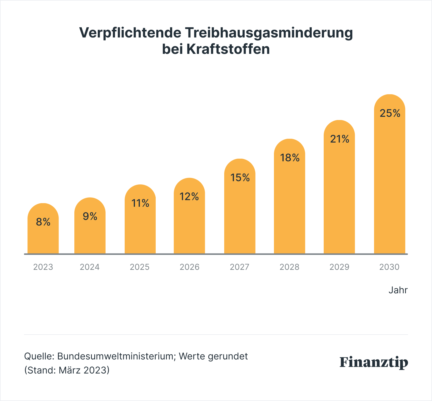 THG Quote / THG Prämie für Dein EAuto 2024