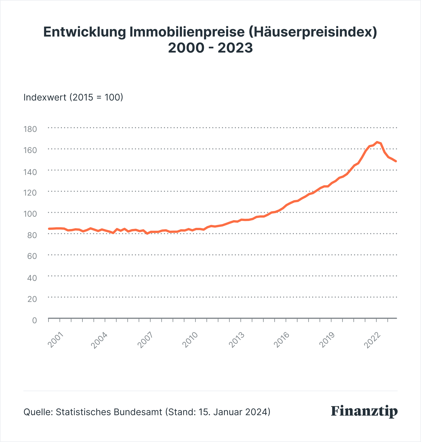 Immobilienpreise - Wie entwickeln sich die Preise am Immobilienmarkt?