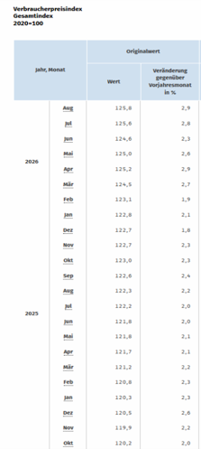 Verbraucherpreisindex bis 08/26