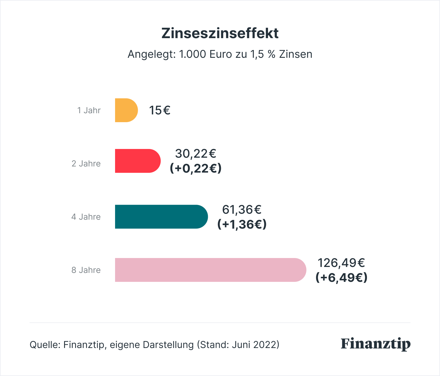 Zinsrechner: Zins & Zinseszins einfach berechnen!